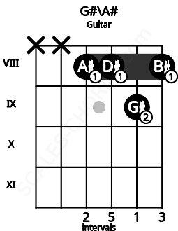 Fretboard image for the G#\Bb chord on guitar frets: x x 8 8 9 8