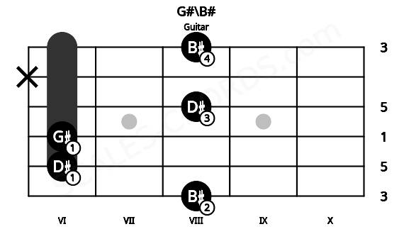 Fretboard image for the G#\B# chord on guitar frets: 8 6 6 8 x 8