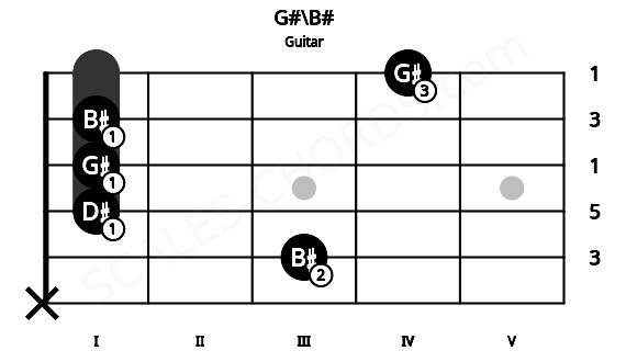 Fretboard image for the G#\B# chord on guitar frets: x 3 1 1 1 4