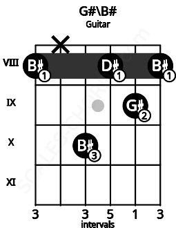 Fretboard image for the G#\B# chord on guitar frets: 8 x 10 8 9 8