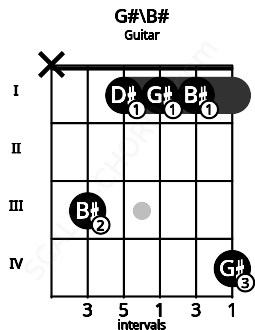 Fretboard image for the G#\B# chord on guitar frets: x 3 1 1 1 4