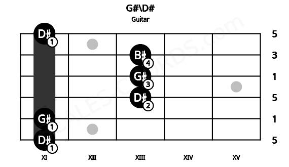 Fretboard image for the G#\D# chord on guitar frets: 11 11 13 13 13 11