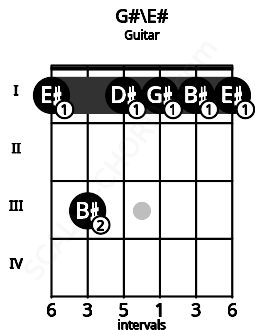 Fretboard image for the G#\E# chord on guitar frets: 1 3 1 1 1 1