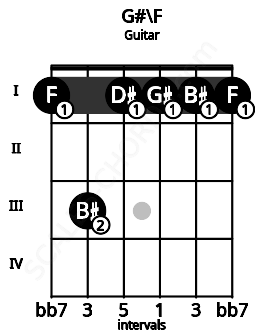 Fretboard image for the G#\F chord on guitar frets: 1 3 1 1 1 1