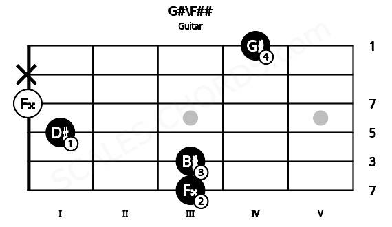 Fretboard image for the G#\F## chord on guitar frets: 3 3 1 0 x 4