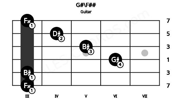 Fretboard image for the G#\F## chord on guitar frets: 3 3 6 5 4 3