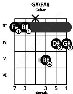 Fretboard image for the G#\F## chord on guitar frets: 3 3 x 5 4 4