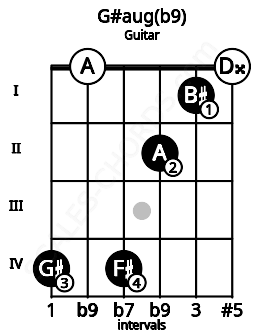 Fretboard image for the G#aug(b9) chord on guitar frets: 4 0 4 2 1 0