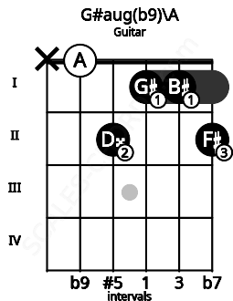 Fretboard image for the G#aug(b9)\A chord on guitar frets: x 0 2 1 1 2