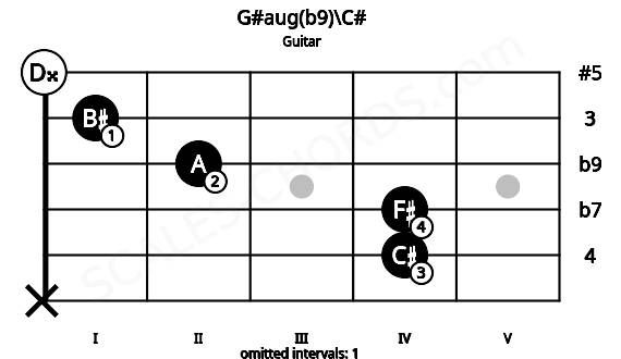 Fretboard image for the G#aug(b9)\C# chord on guitar frets: x 4 4 2 1 0