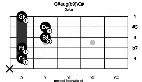 Fretboard image for the G#aug(b9)\C# chord on guitar frets: x 4 4 5 5 4