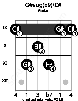 Fretboard image for the G#aug(b9)\C# chord on guitar frets: 9 11 10 11 9 9