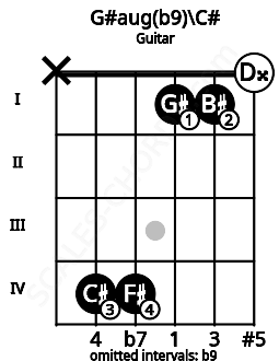 Fretboard image for the G#aug(b9)\C# chord on guitar frets: x 4 4 1 1 0