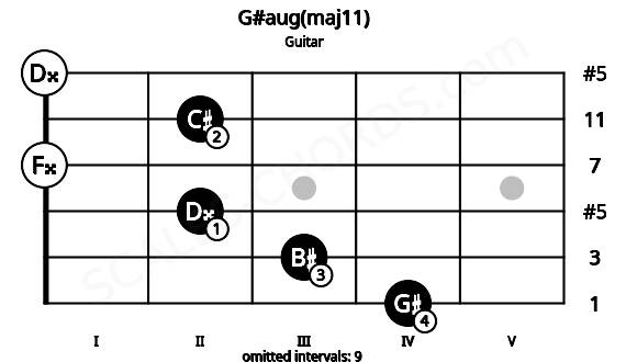 Fretboard image for the G#aug(maj11) chord on guitar frets: 4 3 2 0 2 0