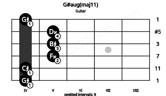 Fretboard image for the G#aug(maj11) chord on guitar frets: 4 4 5 5 5 4