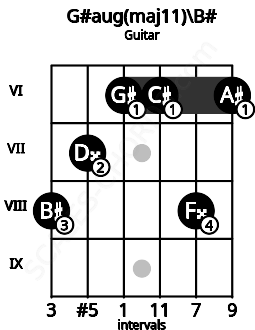 Fretboard image for the G#aug(maj11)\B# chord on guitar frets: 8 7 6 6 8 6