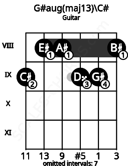 Fretboard image for the G#aug(maj13)\C# chord on guitar frets: 9 8 8 9 9 8