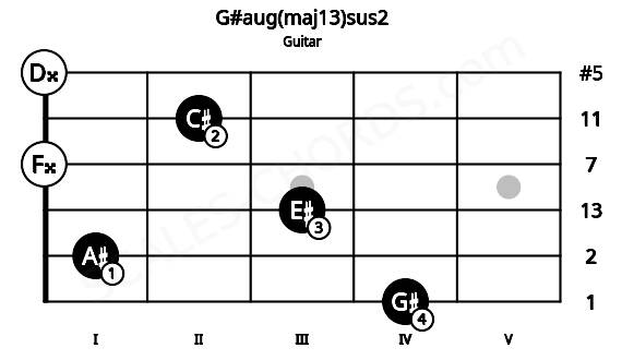Fretboard image for the G#aug(maj13)sus2 chord on guitar frets: 4 1 3 0 2 0
