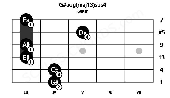 Fretboard image for the G#aug(maj13)sus4 chord on guitar frets: 4 4 3 3 5 3