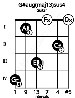 Fretboard image for the G#aug(maj13)sus4 chord on guitar frets: 4 1 3 0 2 0