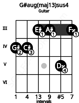 Fretboard image for the G#aug(maj13)sus4 chord on guitar frets: 4 4 3 3 5 3