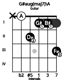 Fretboard image for the G#aug(maj7)\A chord on guitar frets: x 0 2 1 1 3