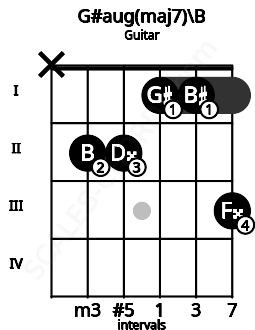 Fretboard image for the G#aug(maj7)\B chord on guitar frets: x 2 2 1 1 3