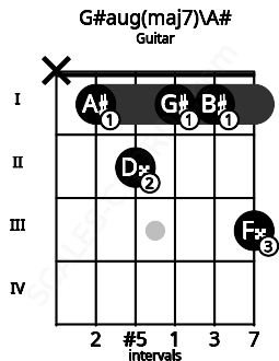 Fretboard image for the G#aug(maj7)\Bb chord on guitar frets: x 1 2 1 1 3