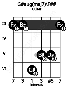 Fretboard image for the G#aug(maj7)\F## chord on guitar frets: 3 3 6 5 5 3