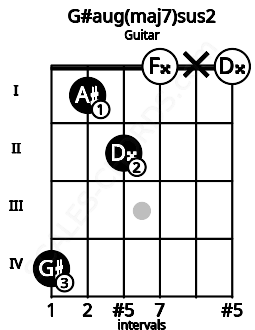 Fretboard image for the G#aug(maj7)sus2 chord on guitar frets: 4 1 2 0 x 0