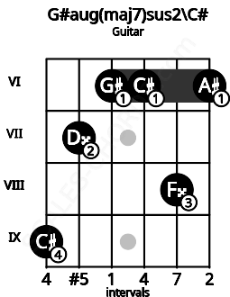Fretboard image for the G#aug(maj7)sus2\Db chord on guitar frets: 9 7 6 6 8 6