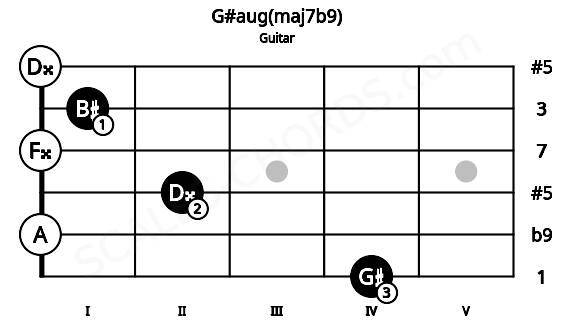 Fretboard image for the G#aug(maj7b9) chord on guitar frets: 4 0 2 0 1 0