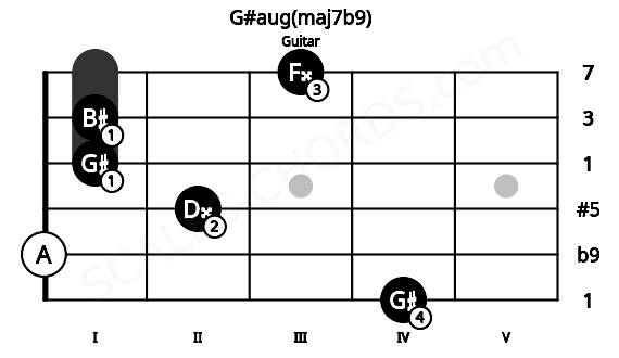 Fretboard image for the G#aug(maj7b9) chord on guitar frets: 4 0 2 1 1 3