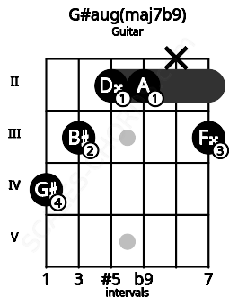 Fretboard image for the G#aug(maj7b9) chord on guitar frets: 4 3 2 2 x 3