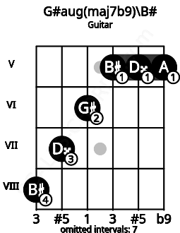 Fretboard image for the G#aug(maj7b9)\B# chord on guitar frets: 8 7 6 5 5 5