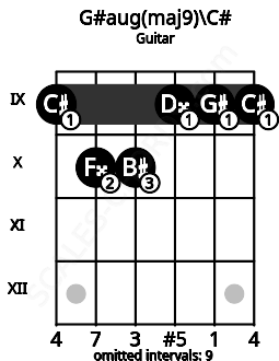 Fretboard image for the G#aug(maj9)\C# chord on guitar frets: 9 10 10 9 9 9