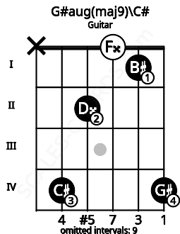 Fretboard image for the G#aug(maj9)\C# chord on guitar frets: x 4 2 0 1 4
