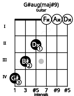 Fretboard image for the G#aug(maj#9) chord on guitar frets: 4 3 2 0 0 0