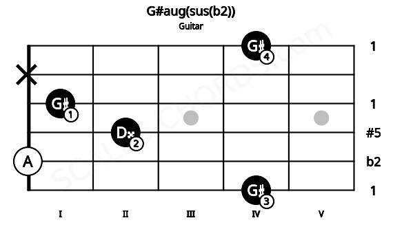 Fretboard image for the G#aug(sus(b2)) chord on guitar frets: 4 0 2 1 x 4