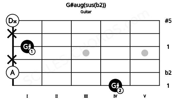 Fretboard image for the G#aug(sus(b2)) chord on guitar frets: 4 0 x 1 x 0