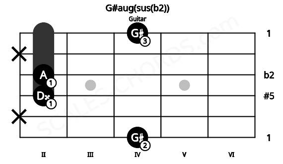 Fretboard image for the G#aug(sus(b2)) chord on guitar frets: 4 x 2 2 x 4
