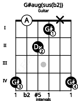 Fretboard image for the G#aug(sus(b2)) chord on guitar frets: 4 0 2 1 x 4
