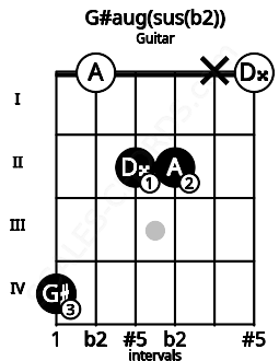 Fretboard image for the G#aug(sus(b2)) chord on guitar frets: 4 0 2 2 x 0