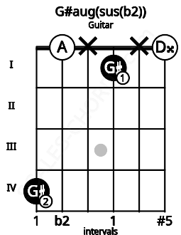 Fretboard image for the G#aug(sus(b2)) chord on guitar frets: 4 0 x 1 x 0