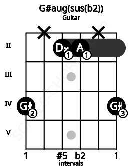 Fretboard image for the G#aug(sus(b2)) chord on guitar frets: 4 x 2 2 x 4