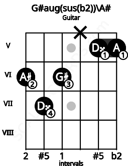 Fretboard image for the G#aug(sus(b2))\Bb chord on guitar frets: 6 7 6 x 5 5