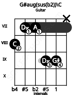 Fretboard image for the G#aug(sus(b2))\C chord on guitar frets: 8 7 7 9 9 x