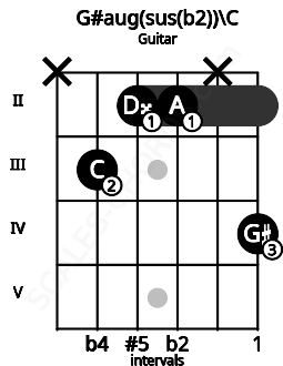Fretboard image for the G#aug(sus(b2))\C chord on guitar frets: x 3 2 2 x 4
