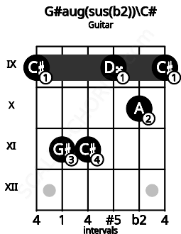 Fretboard image for the G#aug(sus(b2))\C# chord on guitar frets: 9 11 11 9 10 9