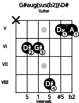 Fretboard image for the G#aug(sus(b2))\D# chord on guitar frets: x 6 6 8 5 5